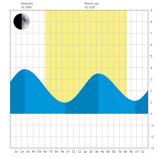 Allston Creek tide chart for Saturday, May 27, 2023