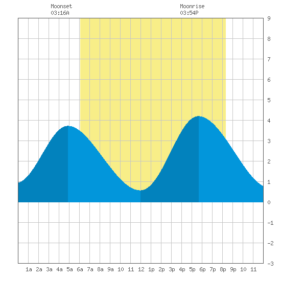 Allston Creek tide chart for Tuesday, May 30, 2023