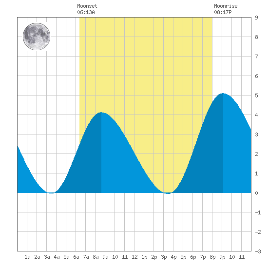 Allston Creek tide chart for Friday, May 5, 2023