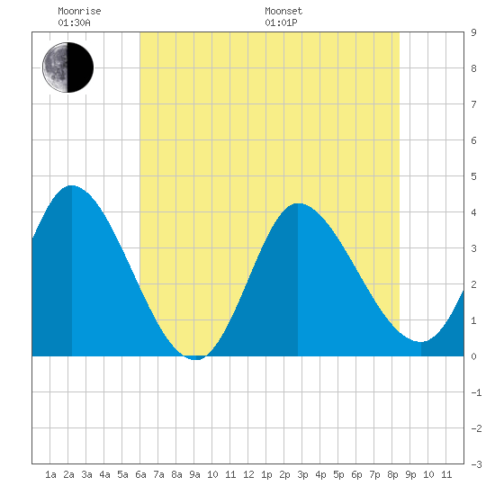 Allston Creek tide chart for Saturday, June 10, 2023