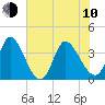 Allston Creek tide chart for Saturday, June 10, 2023