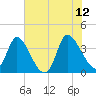 Allston Creek tide chart for Monday, June 12, 2023