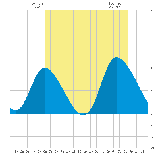 Allston Creek tide chart for Wednesday, June 14, 2023