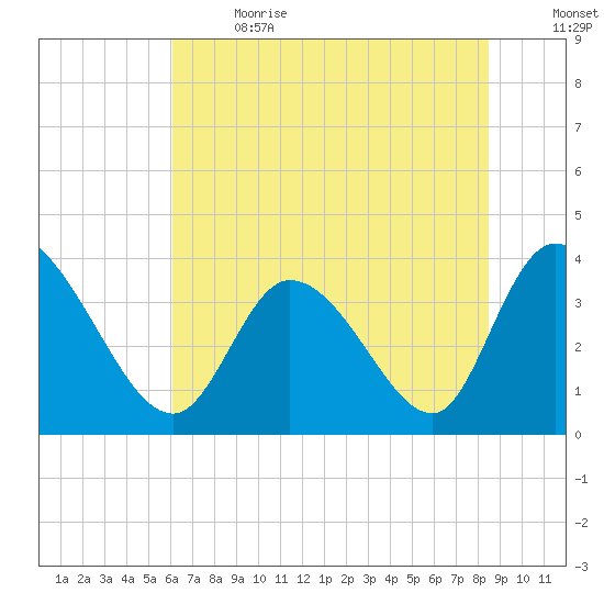 Allston Creek tide chart for Wednesday, June 21, 2023
