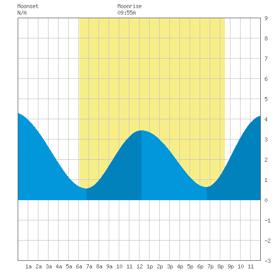 Allston Creek tide chart for Thursday, June 22, 2023