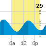 Allston Creek tide chart for Sunday, June 25, 2023