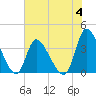 Allston Creek tide chart for Sunday, June 4, 2023