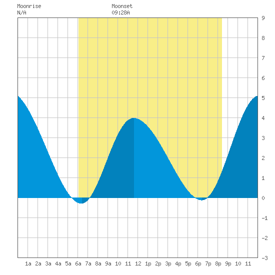 Allston Creek tide chart for Wednesday, June 7, 2023
