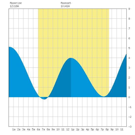 Allston Creek tide chart for Thursday, June 8, 2023