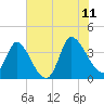 Allston Creek tide chart for Tuesday, July 11, 2023