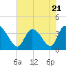 Allston Creek tide chart for Friday, July 21, 2023