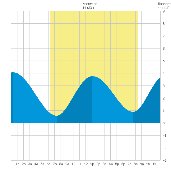 Allston Creek tide chart for Sunday, July 23, 2023