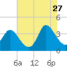 Allston Creek tide chart for Thursday, July 27, 2023