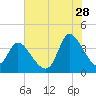 Allston Creek tide chart for Friday, July 28, 2023