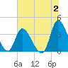 Allston Creek tide chart for Sunday, July 2, 2023