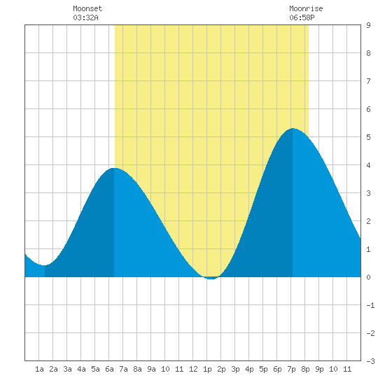 Allston Creek tide chart for Sunday, July 30, 2023