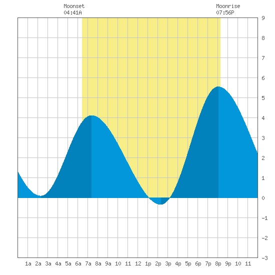 Allston Creek tide chart for Monday, July 31, 2023
