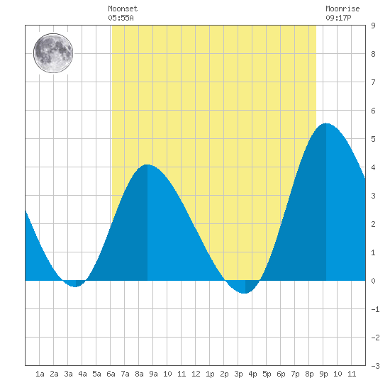 Allston Creek tide chart for Monday, July 3, 2023