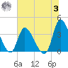 Allston Creek tide chart for Monday, July 3, 2023