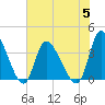 Allston Creek tide chart for Wednesday, July 5, 2023