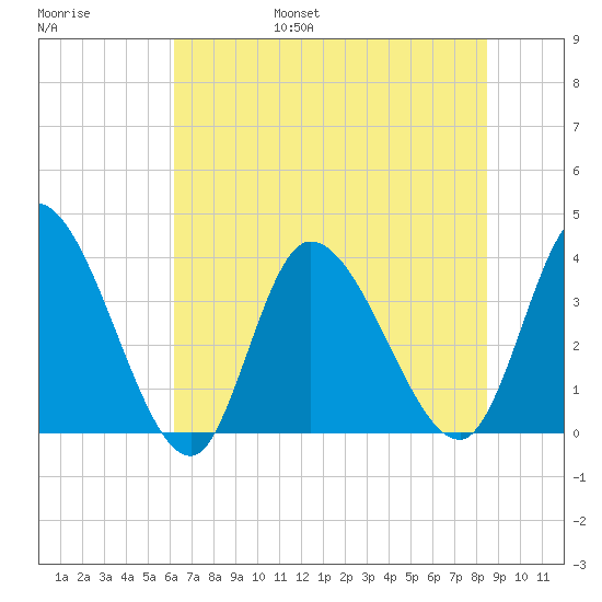 Allston Creek tide chart for Friday, July 7, 2023