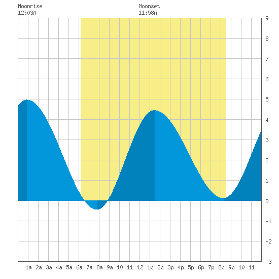 Allston Creek tide chart for Saturday, July 8, 2023