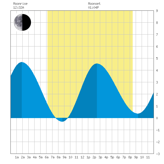 Allston Creek tide chart for Sunday, July 9, 2023