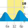 Allston Creek tide chart for Thursday, August 10, 2023