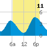 Allston Creek tide chart for Friday, August 11, 2023