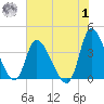 Allston Creek tide chart for Tuesday, August 1, 2023