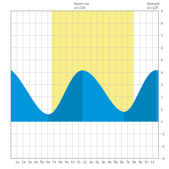 Allston Creek tide chart for Sunday, August 20, 2023