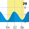 Allston Creek tide chart for Sunday, August 20, 2023