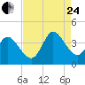 Allston Creek tide chart for Thursday, August 24, 2023