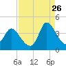 Allston Creek tide chart for Saturday, August 26, 2023