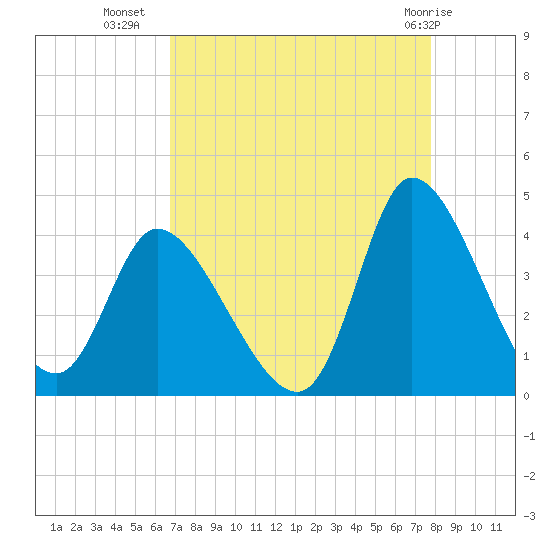 Allston Creek tide chart for Monday, August 28, 2023