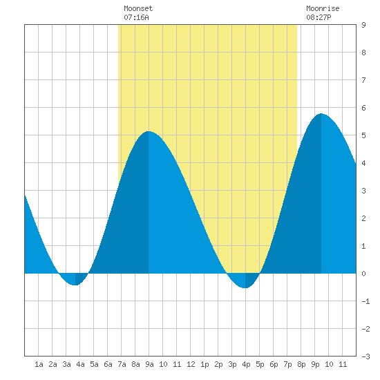 Allston Creek tide chart for Thursday, August 31, 2023