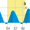 Allston Creek tide chart for Thursday, August 3, 2023