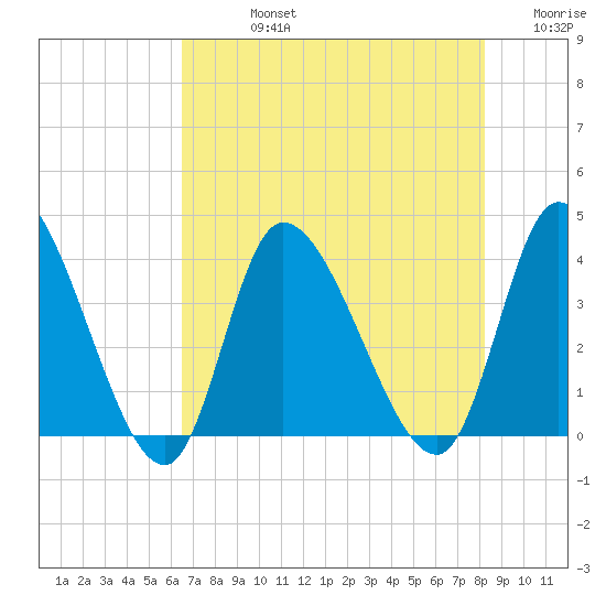 Allston Creek tide chart for Friday, August 4, 2023