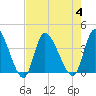 Allston Creek tide chart for Friday, August 4, 2023