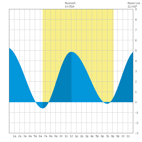 Allston Creek tide chart for Saturday, August 5, 2023