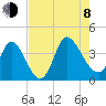 Allston Creek tide chart for Tuesday, August 8, 2023