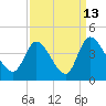 Allston Creek tide chart for Wednesday, September 13, 2023