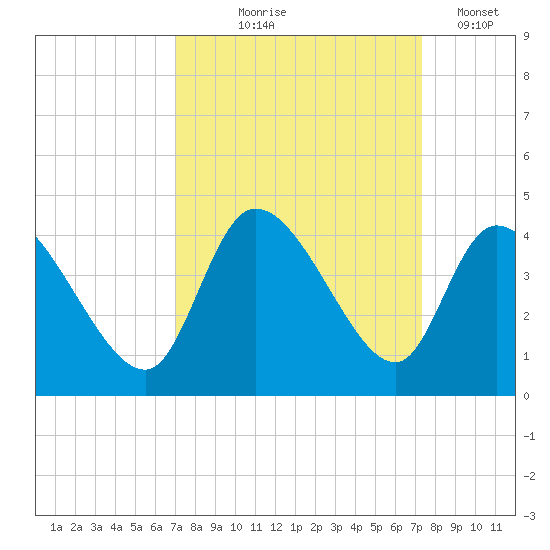 Allston Creek tide chart for Monday, September 18, 2023