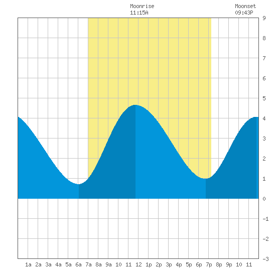 Allston Creek tide chart for Tuesday, September 19, 2023