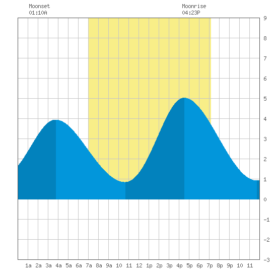 Allston Creek tide chart for Sunday, September 24, 2023
