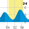 Allston Creek tide chart for Sunday, September 24, 2023
