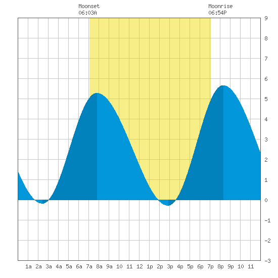Allston Creek tide chart for Thursday, September 28, 2023
