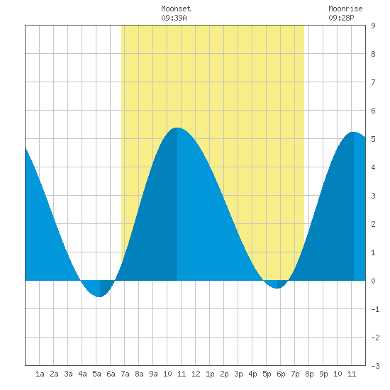 Allston Creek tide chart for Saturday, September 2, 2023