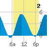 Allston Creek tide chart for Saturday, September 2, 2023