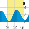 Allston Creek tide chart for Tuesday, September 5, 2023